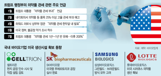 美관세 한숨돌린 바이오…'현지공장 설립은 계속 추진'