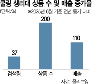 "더워도 너무 덥다" 폭염에 매출 급증하는 이것