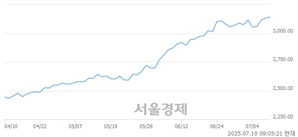 [개장 시황] 코스피 3144.14.. 개인의 순매수에 상승 출발 (▲10.40, +0.33%)