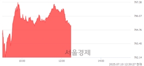 오후 12:30 현재 코스닥은 38:62으로 매수우위, 매도강세 업종은 건설업(0.39%↑)