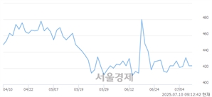 <유>에이엔피, 상한가 진입.. +29.79% ↑