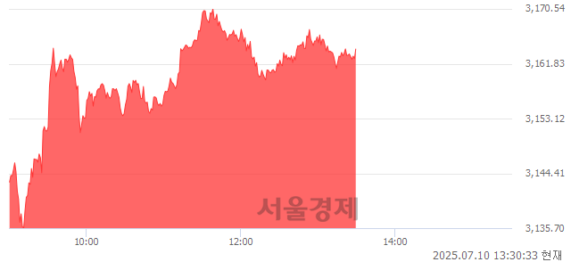 오후 1:30 현재 코스피는 46:54으로 매수우위, 매도강세 업종은 증권업(1.78%↑)
