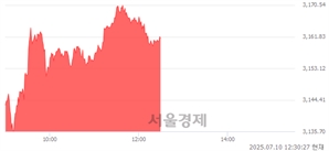오후 12:30 현재 코스피는 45:55으로 매수우위, 매도강세 업종은 증권업(1.76%↑)