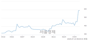 <코>SGA, 상한가 진입.. +29.95% ↑