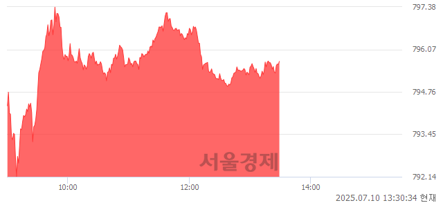 오후 1:30 현재 코스닥은 38:62으로 매수우위, 매도강세 업종은 건설업(0.25%↑)