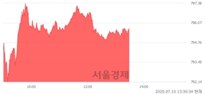 오후 1:30 현재 코스닥은 38:62으로 매수우위, 매도강세 업종은 건설업(0.25%↑)