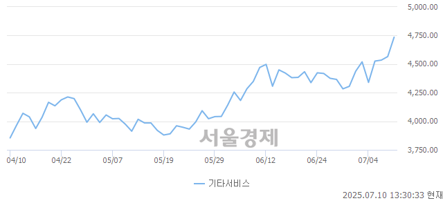 오후 1:30 현재 코스닥은 38:62으로 매수우위, 매도강세 업종은 건설업(0.25%↑)