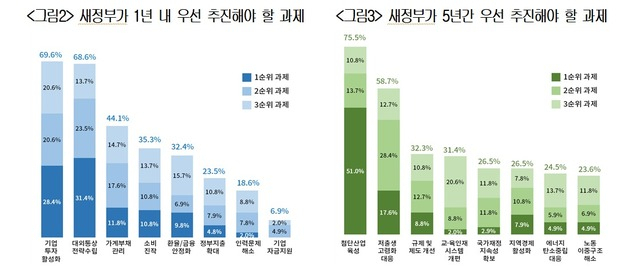 대한상공회의소 '새정부 경제정책방향' 조사 결과(대한상의 제공)