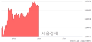 [정오 시황] 코스피 3167.12, 상승세(▲33.38, +1.07%) 지속