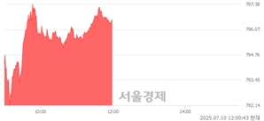 오후 12:00 현재 코스닥은 39:61으로 매수우위, 매도강세 업종은 건설업(0.37%↑)