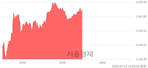 오후 1:00 현재 코스피는 45:55으로 매수우위, 매도강세 업종은 전기가스업(0.50%↑)