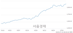 오전 9:30 현재 코스피는 44:56으로 매수우위, 매도강세 업종은 보험업(0.93%↑)