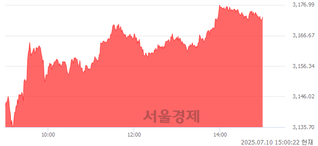 오후 3:00 현재 코스피는 46:54으로 매수우위, 매도강세 업종은 IT 서비스업(1.48%↑)