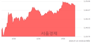 오후 3:00 현재 코스피는 46:54으로 매수우위, 매도강세 업종은 IT 서비스업(1.48%↑)