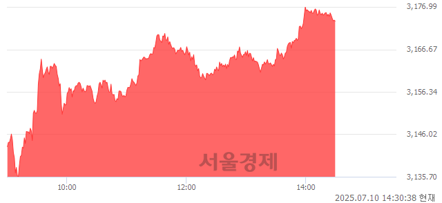 오후 2:30 현재 코스피는 47:53으로 매수우위, 매도강세 업종은 전기가스업(0.23%↑)