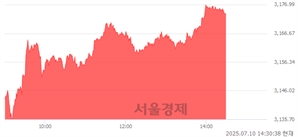 오후 2:30 현재 코스피는 47:53으로 매수우위, 매도강세 업종은 전기가스업(0.23%↑)