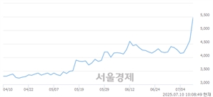<유>흥국화재, 상한가 진입.. +29.81% ↑
