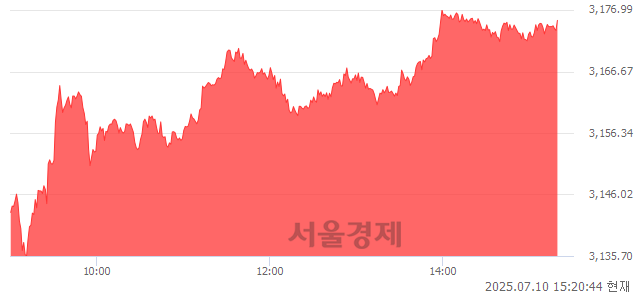 오후 3:20 현재 코스피는 49:51으로 매수우위, 매도강세 업종은 전기전자업(2.12%↑)