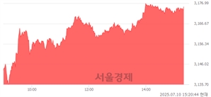 오후 3:20 현재 코스피는 49:51으로 매수우위, 매도강세 업종은 전기전자업(2.12%↑)