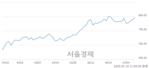 오전 11:00 현재 코스닥은 40:60으로 매수우위, 매도강세 업종은 건설업(0.10%↑)