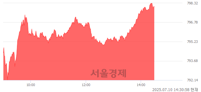오후 2:30 현재 코스닥은 42:58으로 매수우위, 매도강세 업종은 통신업(5.93%↑)