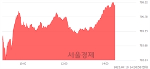 오후 2:30 현재 코스닥은 42:58으로 매수우위, 매도강세 업종은 통신업(5.93%↑)