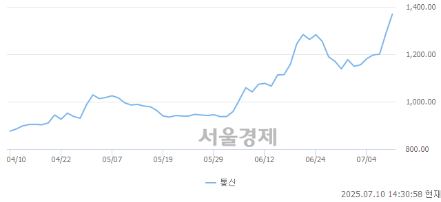 오후 2:30 현재 코스닥은 42:58으로 매수우위, 매도강세 업종은 통신업(5.93%↑)
