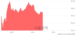 오후 1:00 현재 코스닥은 38:62으로 매수우위, 매도강세 업종은 통신업(0.13%↑)