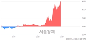 <코>뱅크웨어글로벌, 상한가 진입.. +29.97% ↑