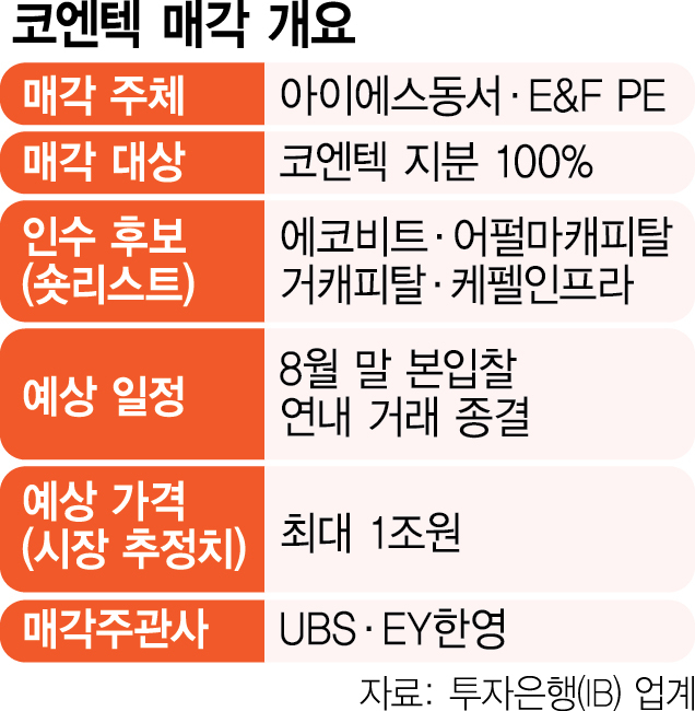 [단독]코엔텍 인수전에 에코비트 참전…유력 후보로[시그널]