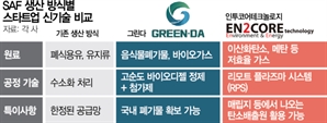 음식물쓰레기·CO2로…하늘길 친환경 연료전쟁 가세한 스타트업