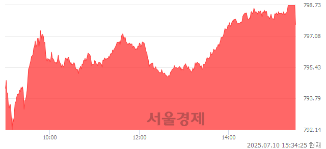 [마감 시황]  외국인 매수 우위.. 코스닥 797.70(▲7.34, +0.93%) 상승 마감