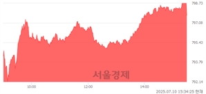 [마감 시황]  외국인 매수 우위.. 코스닥 797.70(▲7.34, +0.93%) 상승 마감