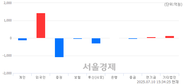 [마감 시황]  외국인 매수 우위.. 코스닥 797.70(▲7.34, +0.93%) 상승 마감