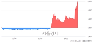 <코>케이씨티, 상한가 진입.. +29.92% ↑