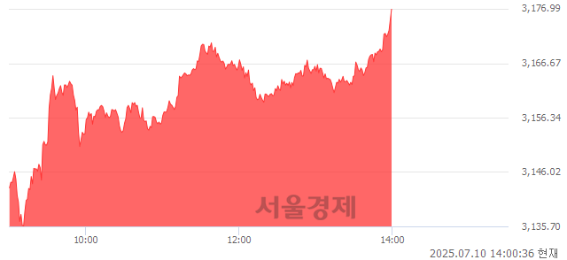 오후 2:00 현재 코스피는 47:53으로 매수우위, 매도강세 업종은 전기가스업(0.57%↑)