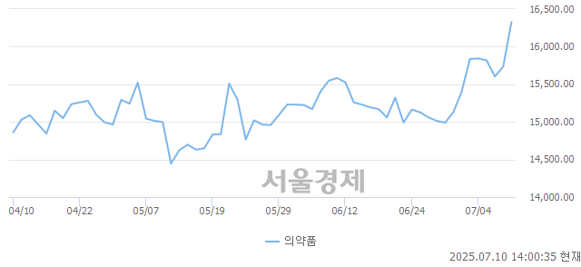 오후 2:00 현재 코스피는 47:53으로 매수우위, 매도강세 업종은 전기가스업(0.57%↑)