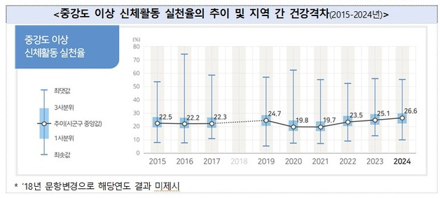 중강도 이상 신체활동 실천율의 추이 및 지역 간 건강격차. 사진 제공=질병관리청