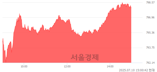 오후 3:00 현재 코스닥은 41:59으로 매수우위, 매도강세 업종은 건설업(0.67%↑)