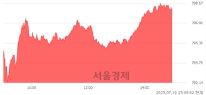 오후 3:00 현재 코스닥은 41:59으로 매수우위, 매도강세 업종은 건설업(0.67%↑)