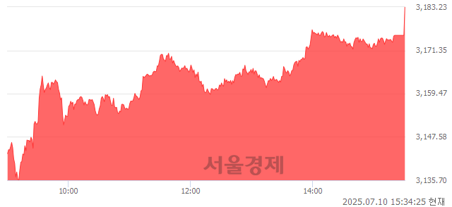 [마감 시황]  외국인과 기관의 동반 매수세.. 코스피 3183.23(▲49.49, +1.58%) 상승 마감