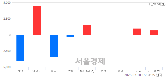 [마감 시황]  외국인과 기관의 동반 매수세.. 코스피 3183.23(▲49.49, +1.58%) 상승 마감