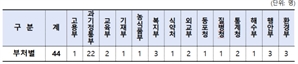 중증장애인 44명, 국가공무원 채용시험 최종 합격