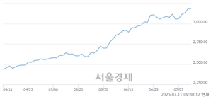 오전 9:30 현재 코스피는 44:56으로 매수우위, 매도강세 업종은 섬유의복업(0.10%↓)