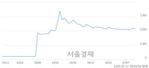 <코>더바이오메드, 상한가 진입.. +29.89% ↑