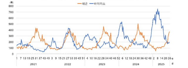 최근 5년간 표본감시 장관감염증 발생 추이. 사진제공=부산시