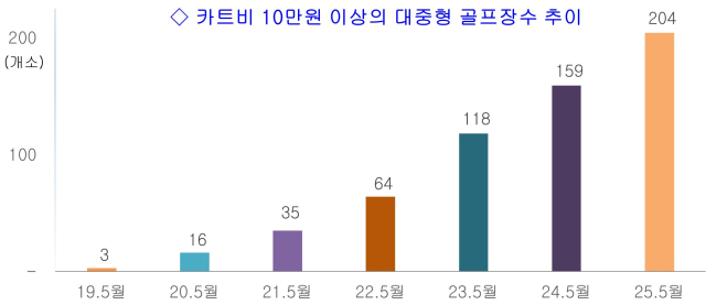 카트비 10만 원 이상의 대중형 골프장 수 추이. 자료 제공=한국레저산업연구소