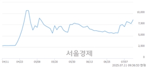 <코>삼륭물산, 상한가 진입.. +29.97% ↑