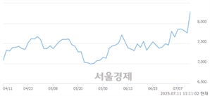 <코>이녹스, 상한가 진입.. +29.90% ↑
