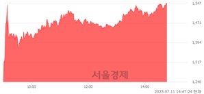 <코>비투엔, 상한가 진입.. +30.00% ↑